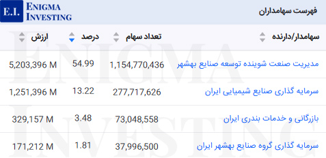 سهامداران عادی بالای یک درصد ساینا