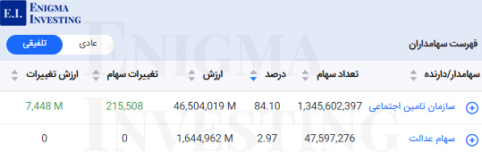 سهامداران تلفیقی سفانو