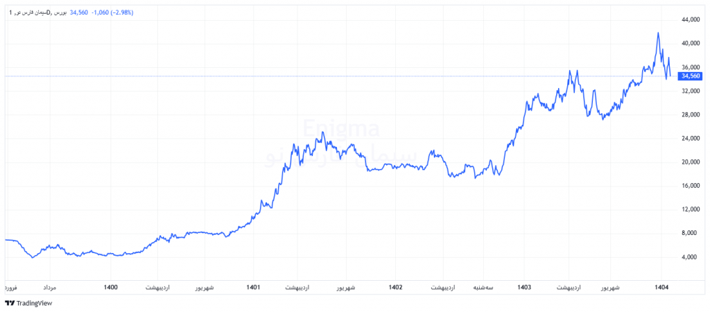 نمودار قیمتی سفانو
