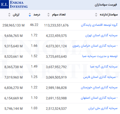 سهامداران عادی فخوز