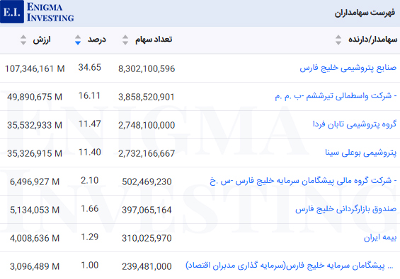 سهامداران عادی شگویا