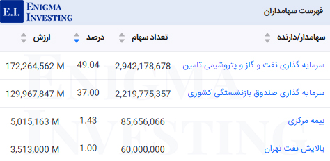 سهامداران شرانل
