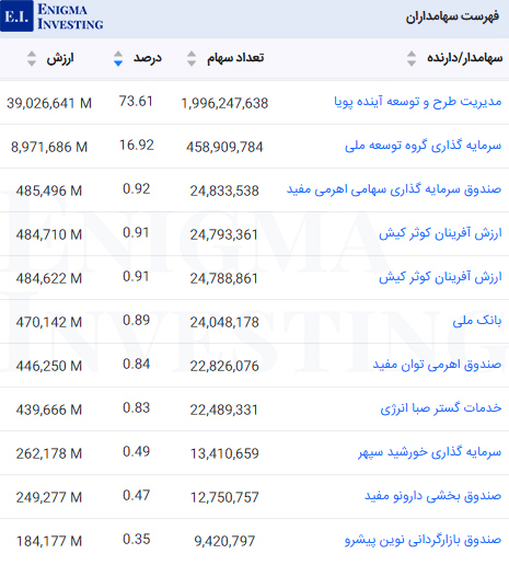 سهامداران عادی