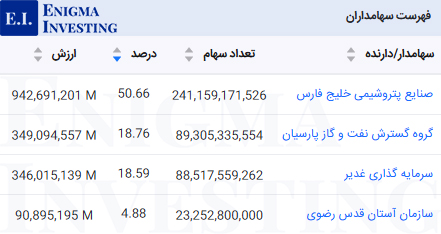 سهامداران عادی پارس