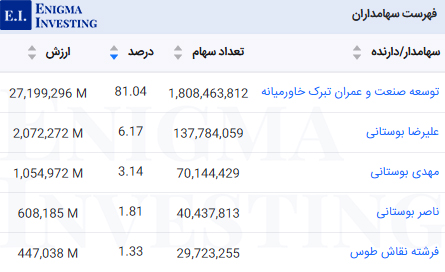 سهامداران عادی تبرک