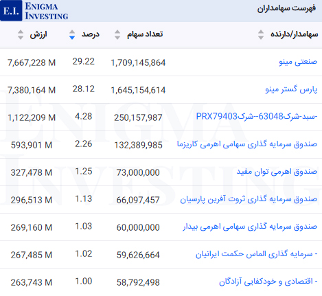 سهامداران عادی