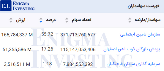 سهامداران عادی