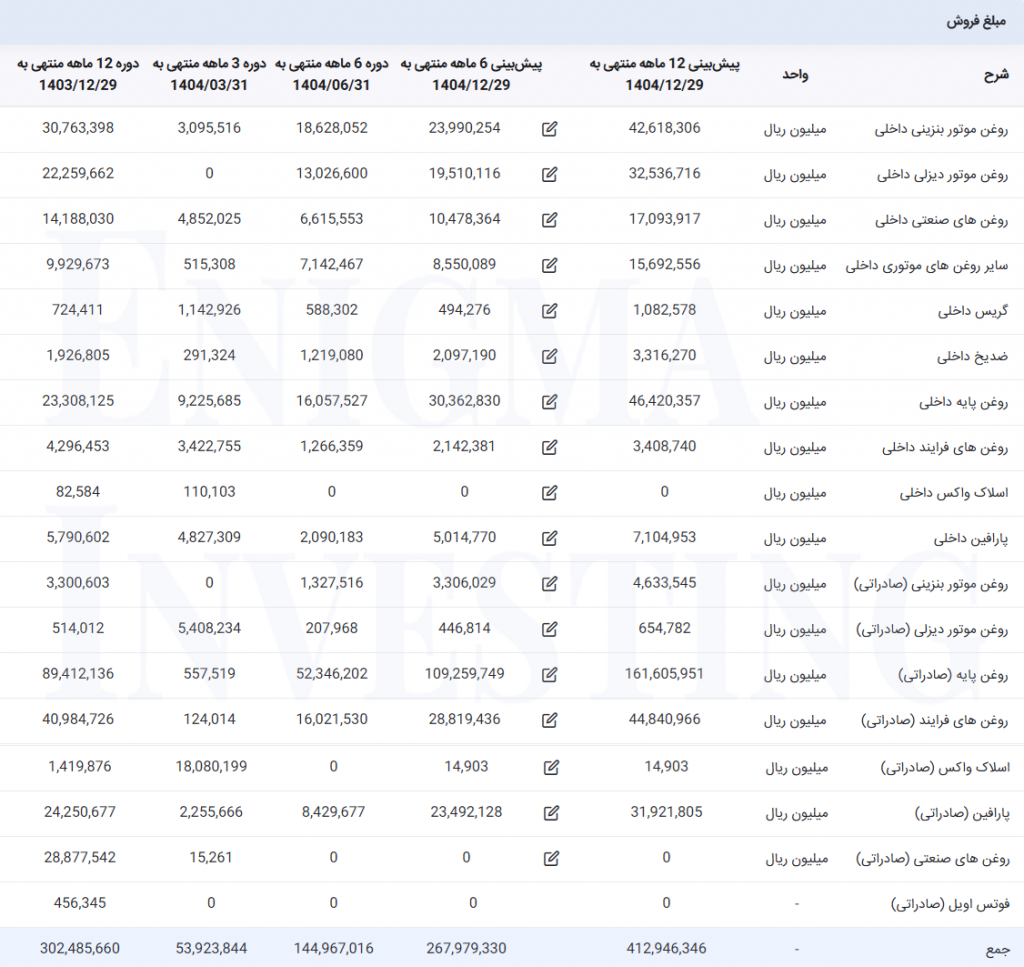 درآمد حاصل از فروش محصولات شسپا