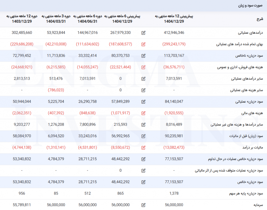 صورت سود و زیاد در تحلیل شسپا