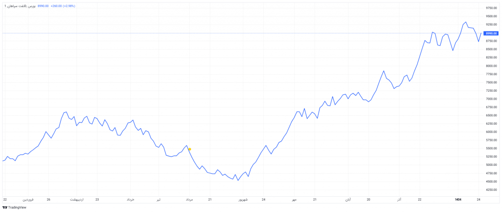 چارت قیمتی شسپا