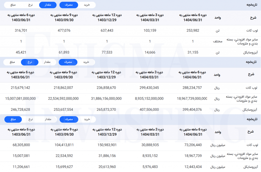 مقدار، قیمت و مبلغ مواد اولیه مصرفی در تحلیل شسپا