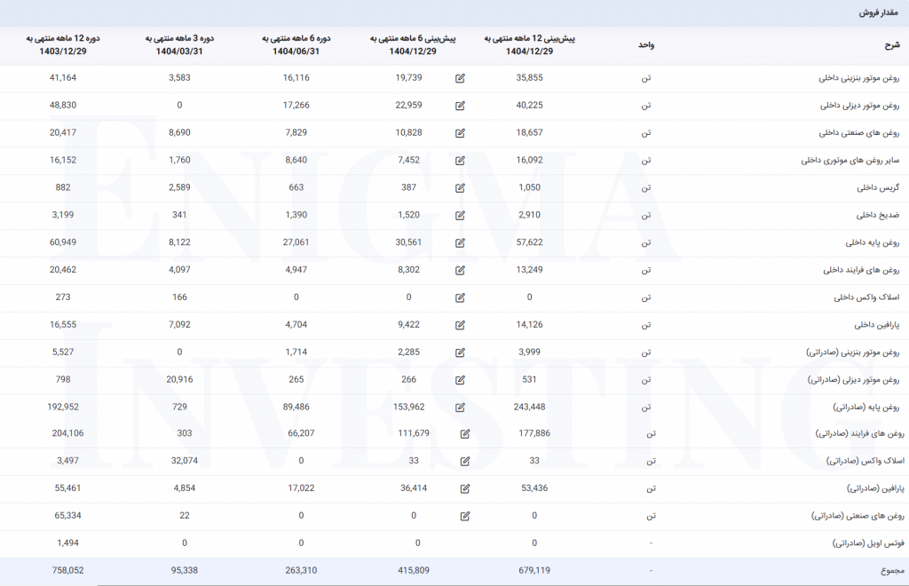 مقدار فروش محصولات شسپا