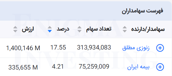 سهامداران تلفیقی وآذر