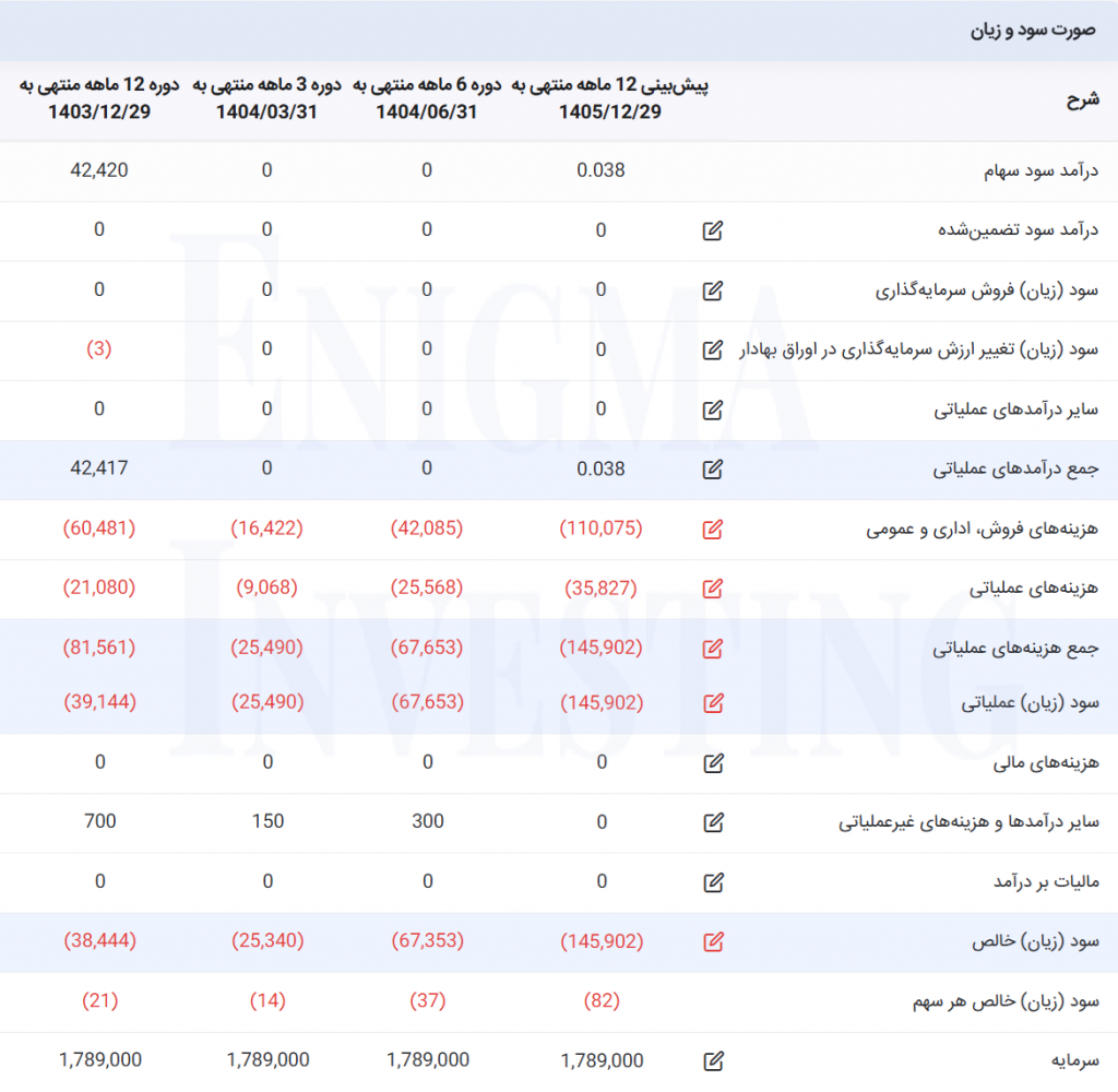 صورت سود و زیان وآذر