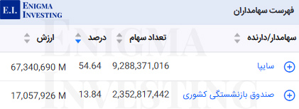 سهامداران تلفیقی ورنا