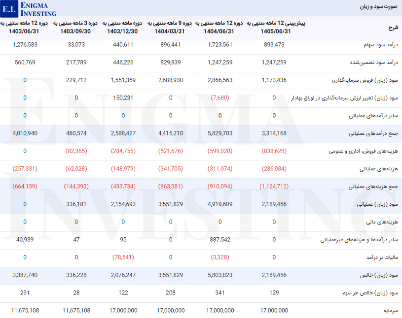 صورت سود و زیان در تحلیل بنیادی ورنا