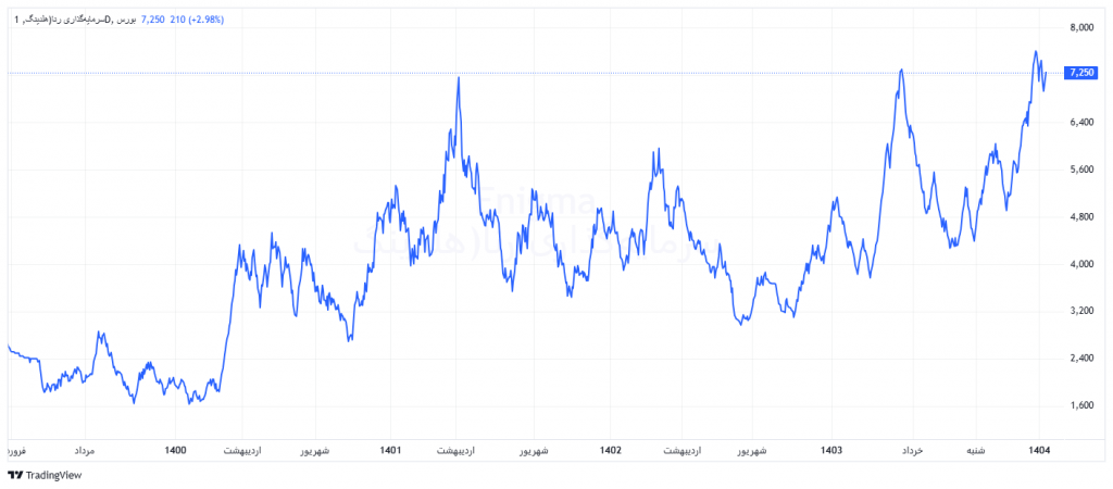 روند قیمتی ورنا