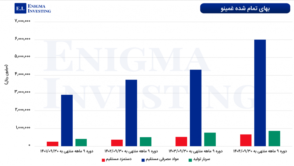 بهای تمام‌ شده غمینو