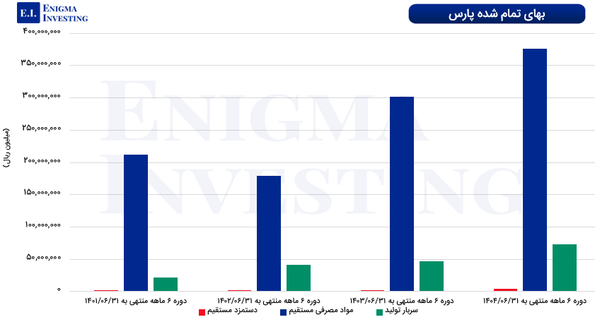 بهای تمام‌ شده پارس