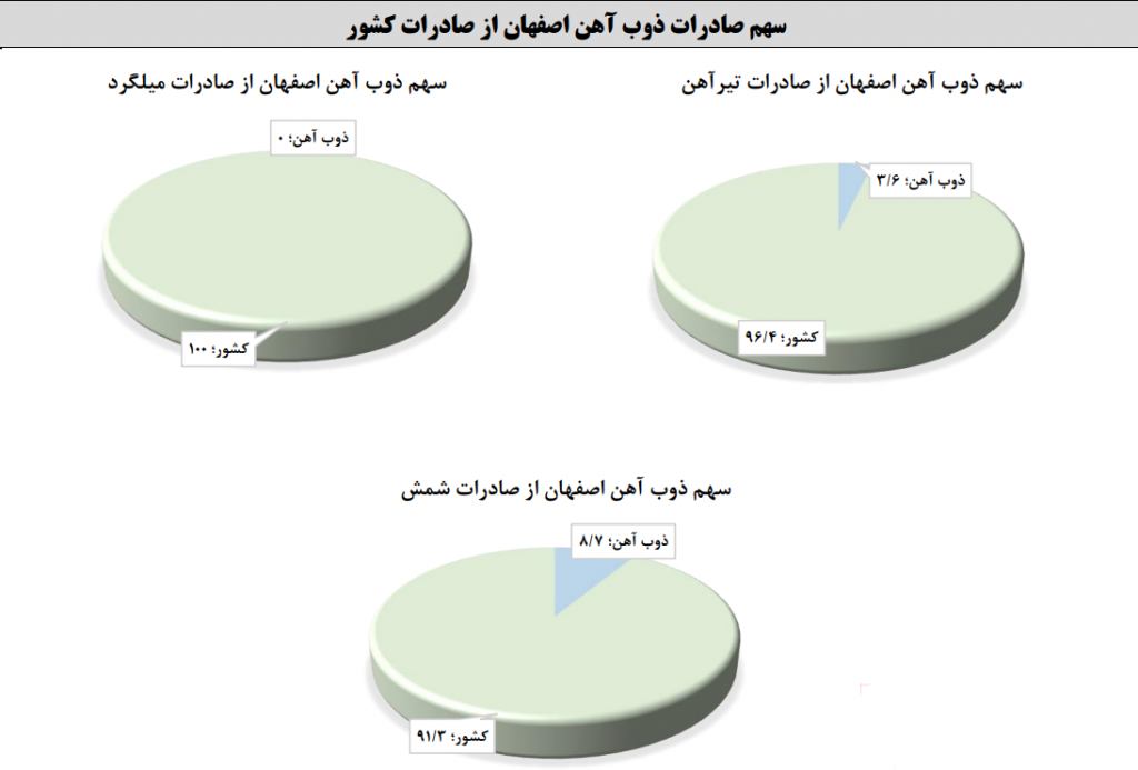 سهم صادرات ذوب آهن اصفهان از صادرات کشور