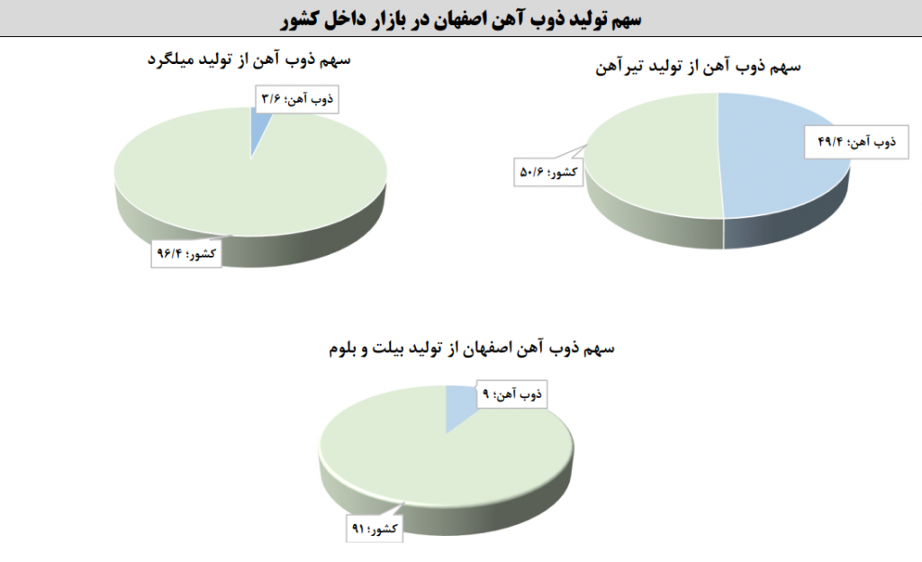 سهم تولید ذوب آهن اصفهان در بازار داخل کشور