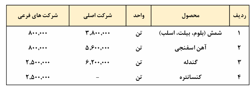 ظرفیت اسمی تولید محصولات هلدینگ فولاد خوزستان