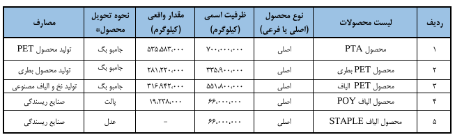 لیست محصولات شگویا