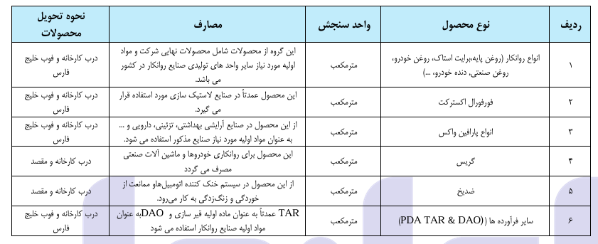 محصولات اصلی شرکت نفت ایرانول