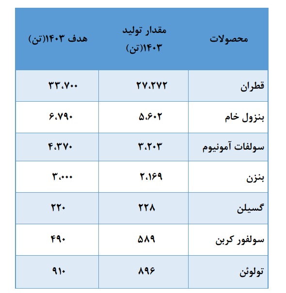 محصولات فرغی ذوب