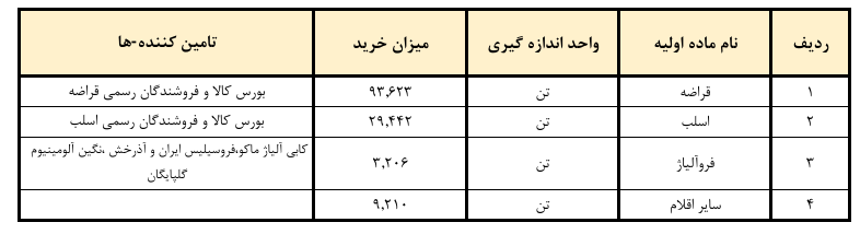 مواد اولیه در تحلیل فنورد