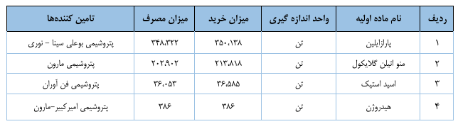 ماده اولیه شگویا
