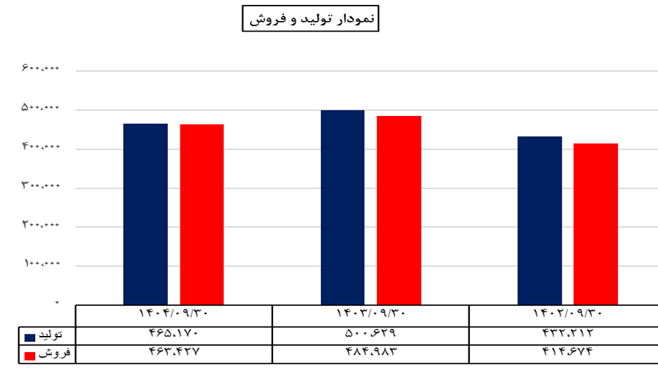 نمودار تولید و فروش شرانل 