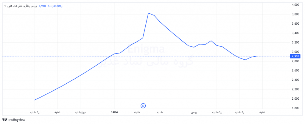 نمودار قیمتی نماد