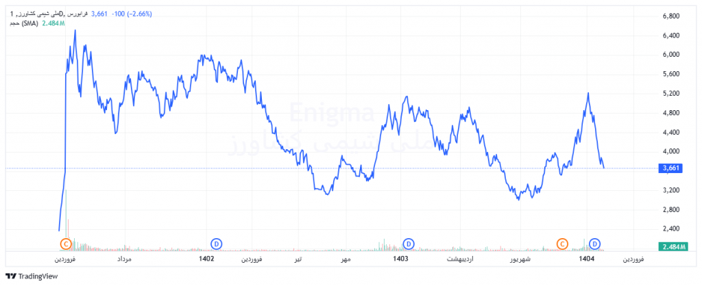 نمودار قیمتی شملی 
