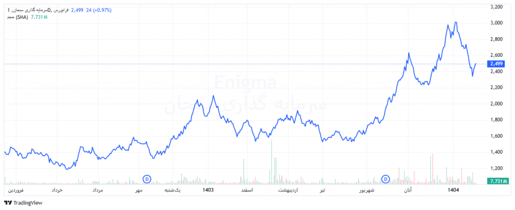 نمودار قیمتی وسبحان