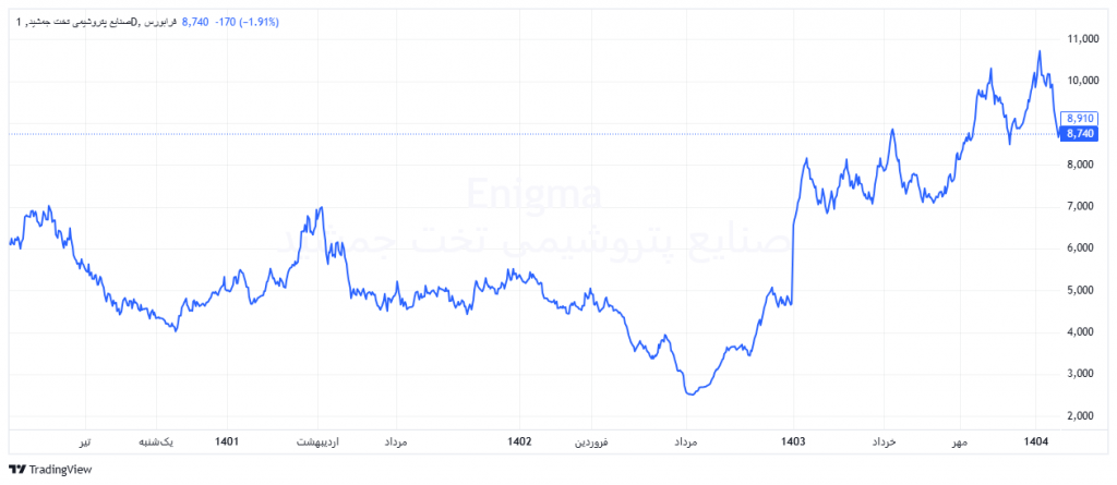 روند قیمتی در تحلیل شجم