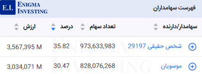 سهامداران تلفیقی شملی
