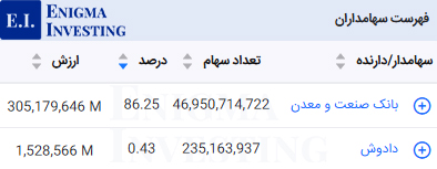 سهامداران تلفیقی شیران