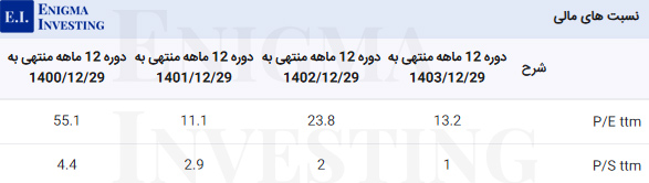 نسبت‌های مالی گذشته‌نگر شرکت دارویی لقمان