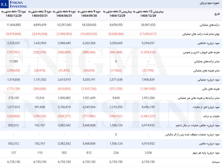 صورت سود و زیان در تحلیل بنیادی دلقما