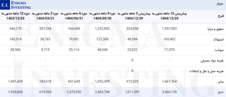 سربار شرکت دارویی لقمان