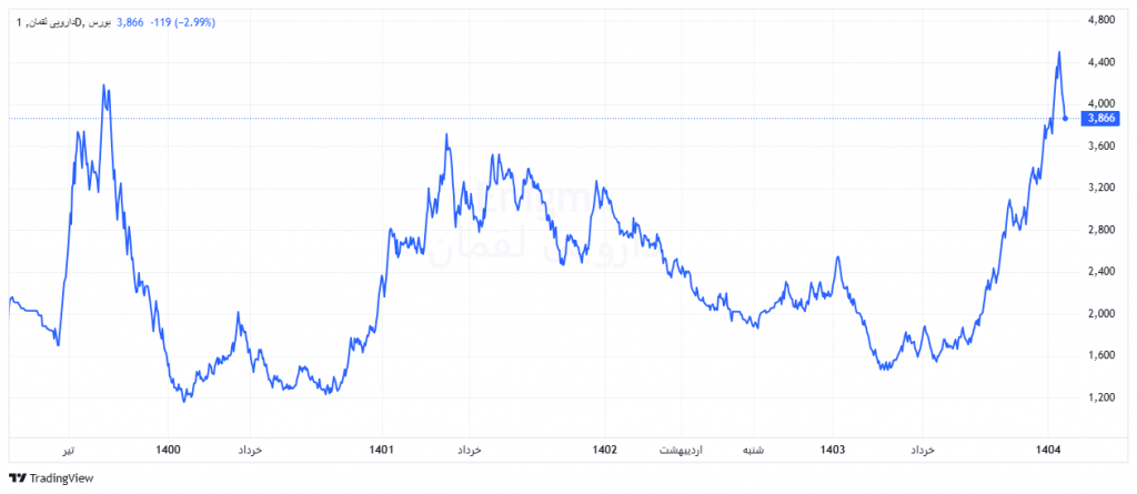 روند قیمتی دلقما