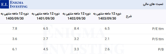 نسبتهای مالی شیران