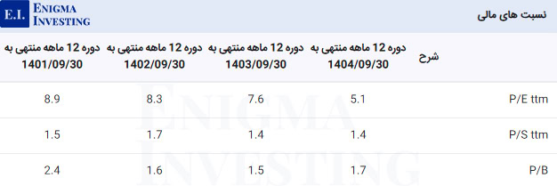 نسبتهای مالی گذشتهنگر زشریف