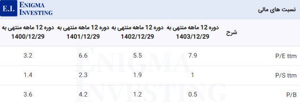 نسبت‌های مالی گذشته‌نگر کقزوی