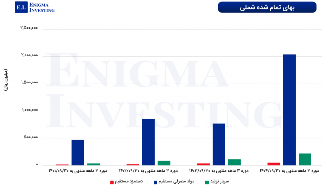 بهای تمام شده شملی