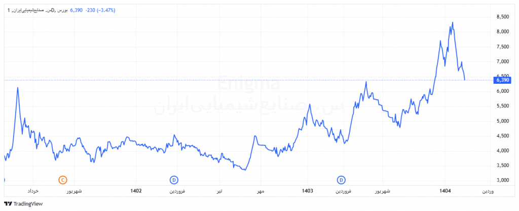نمودار قیمتی شیران