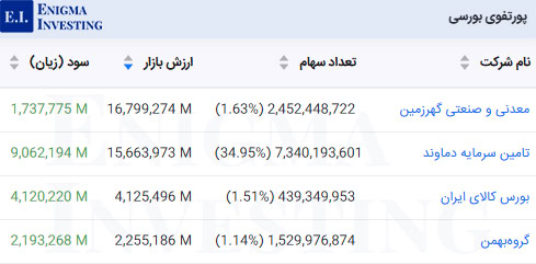 ارزش‌ روز پرتفوی بورسی گروه مالی نماد غدیر