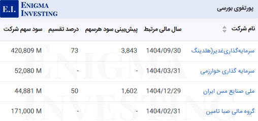 سود نقدی بورسی شرکت سرمایه‌گذاری سبحان