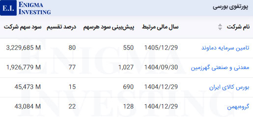 سود نقدی بورسی گروه مالی نماد غدیر